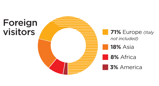 Foreign visitors