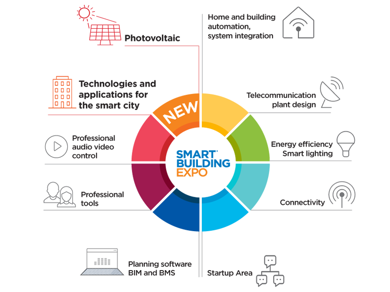 Le aree di interesse: home and building automation, efficientamento energetico, smart city, fotovoltaico